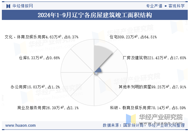 2024年1-9月辽宁各房屋建筑竣工面积结构