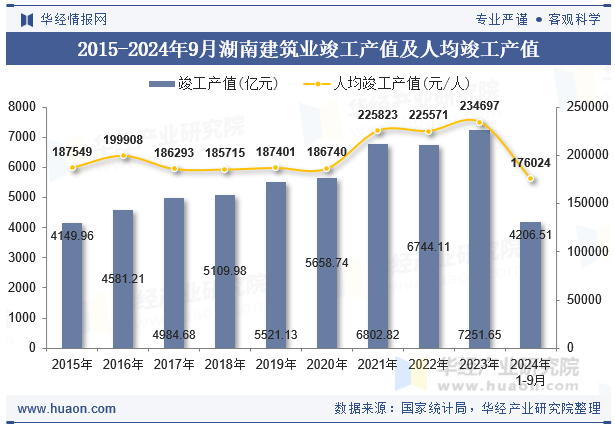 2015-2024年9月湖南建筑业竣工产值及人均竣工产值