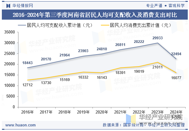 2016-2024年第三季度河南省居民人均可支配收入及消费支出对比