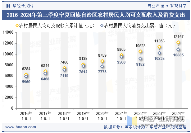 2016-2024年第三季度宁夏回族自治区农村居民人均可支配收入及消费支出