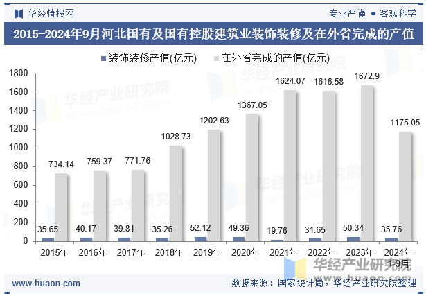 2015-2024年9月河北国有及国有控股建筑业装饰装修及在外省完成的产值