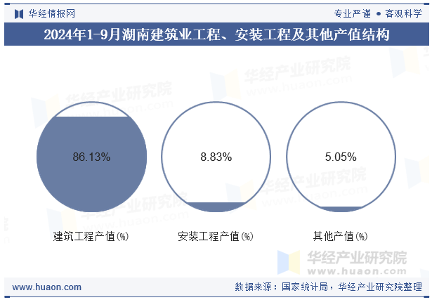 2024年1-9月湖南建筑业工程、安装工程及其他产值结构