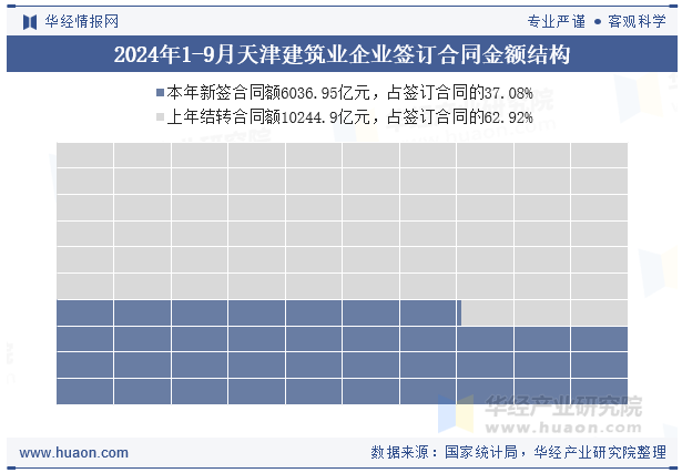 2024年1-9月天津建筑业企业签订合同金额结构