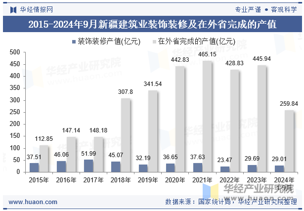 2015-2024年9月新疆建筑业装饰装修及在外省完成的产值