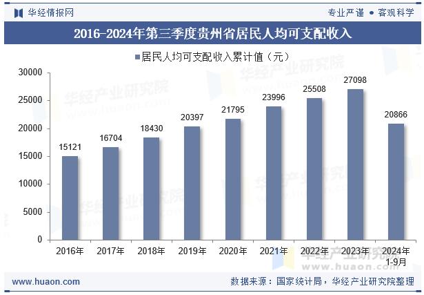 2016-2024年第三季度贵州省居民人均可支配收入