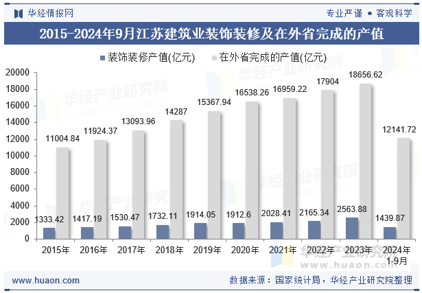 2015-2024年9月江苏建筑业装饰装修及在外省完成的产值