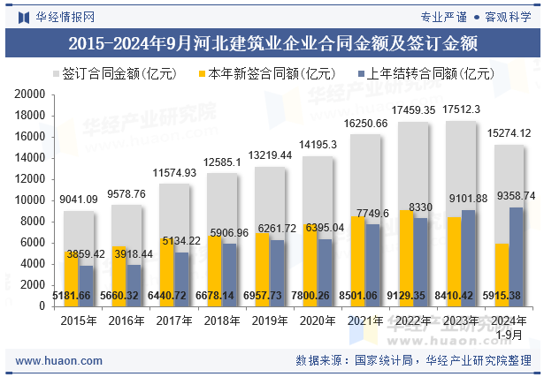 2015-2024年9月河北建筑业企业合同金额及签订金额