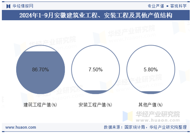 2024年1-9月安徽建筑业工程、安装工程及其他产值结构