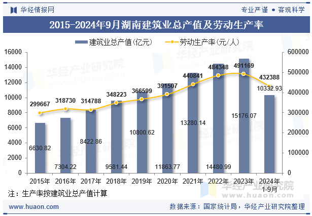 2015-2024年9月湖南建筑业总产值及劳动生产率