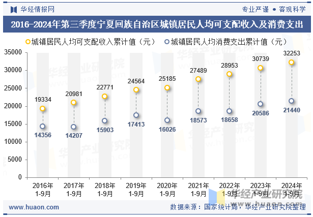 2016-2024年第三季度宁夏回族自治区城镇居民人均可支配收入及消费支出