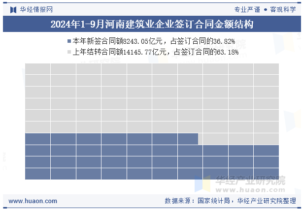 2024年1-9月河南建筑业企业签订合同金额结构