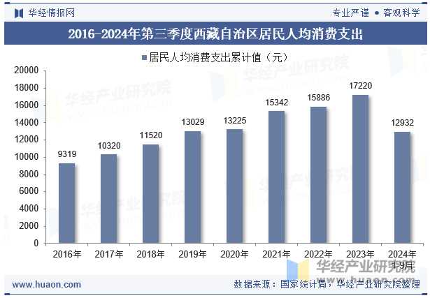 2016-2024年第三季度西藏自治区居民人均消费支出