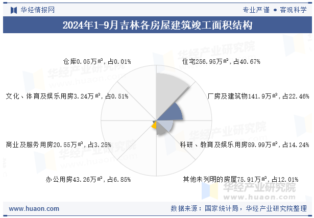 2024年1-9月吉林各房屋建筑竣工面积结构