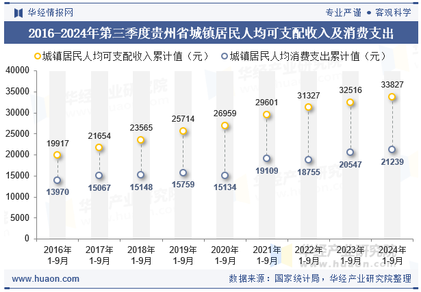 2016-2024年第三季度贵州省城镇居民人均可支配收入及消费支出