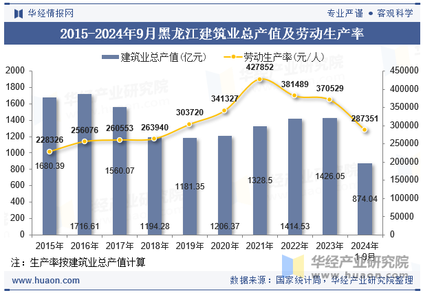 2015-2024年9月黑龙江建筑业总产值及劳动生产率