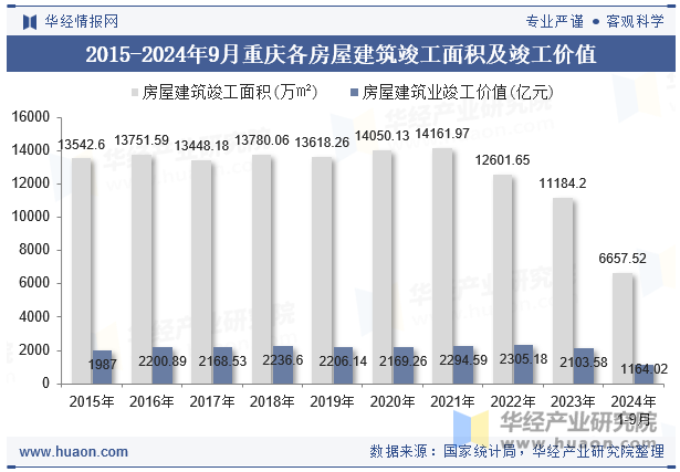 2015-2024年9月重庆各房屋建筑竣工面积及竣工价值