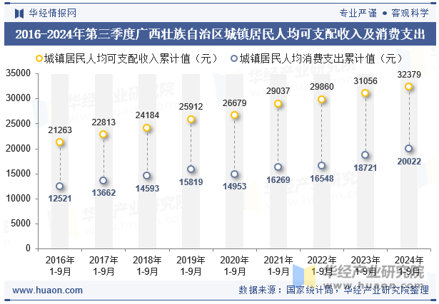 2016-2024年第三季度广西壮族自治区城镇居民人均可支配收入及消费支出