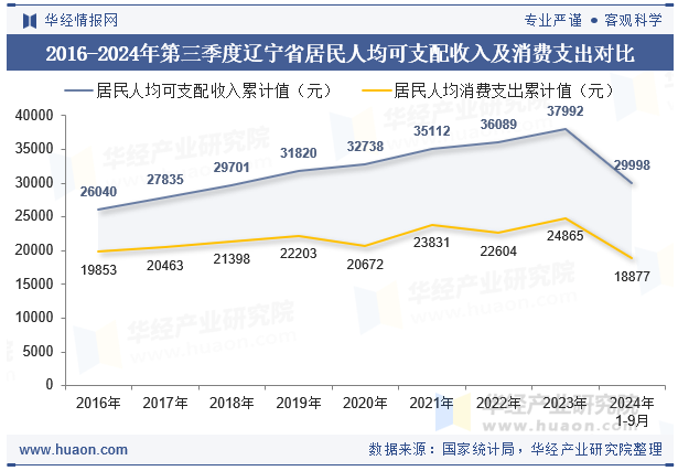 2016-2024年第三季度辽宁省居民人均可支配收入及消费支出对比