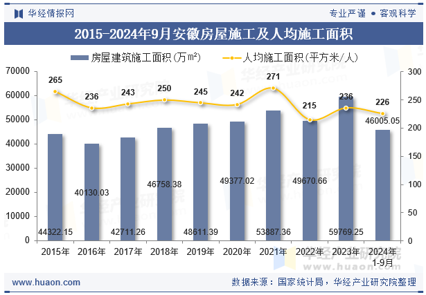 2015-2024年9月安徽房屋施工及人均施工面积