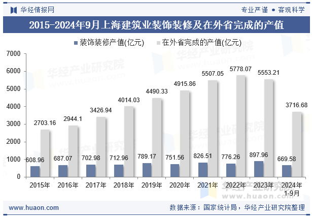 2015-2024年9月上海建筑业装饰装修及在外省完成的产值