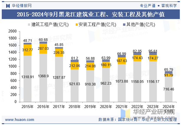 2015-2024年9月黑龙江建筑业工程、安装工程及其他产值