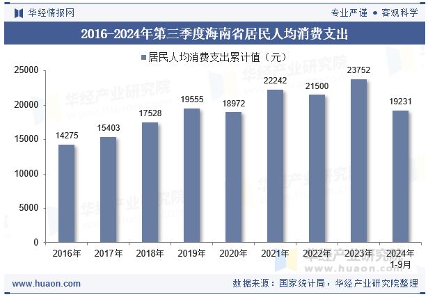 2016-2024年第三季度海南省居民人均消费支出