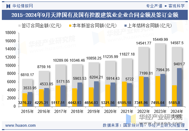 2015-2024年9月天津国有及国有控股建筑业企业合同金额及签订金额