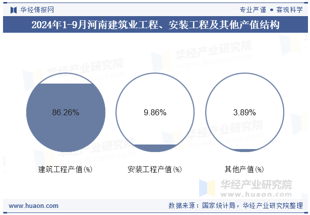 2024年1-9月河南建筑业工程、安装工程及其他产值结构