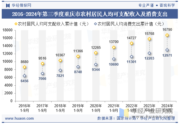 2016-2024年第三季度重庆市农村居民人均可支配收入及消费支出