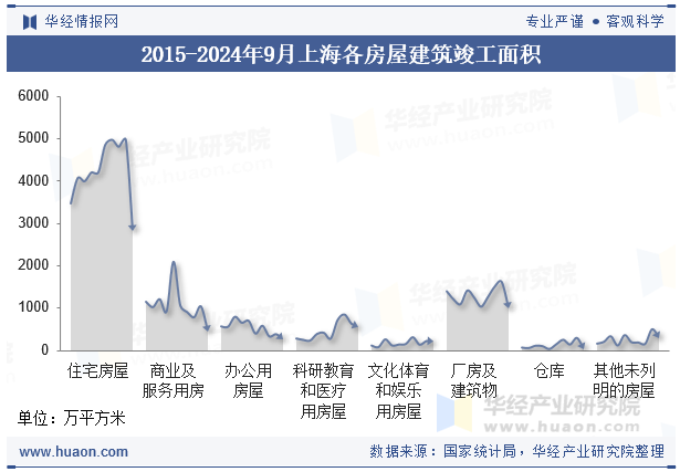 2015-2024年9月上海各房屋建筑竣工面积