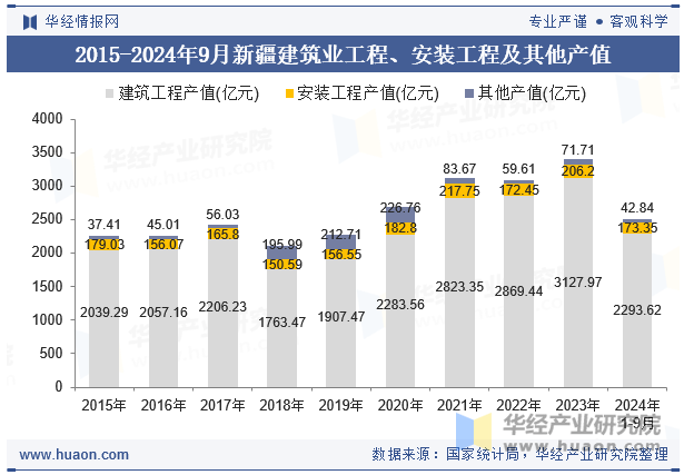 2015-2024年9月新疆建筑业工程、安装工程及其他产值