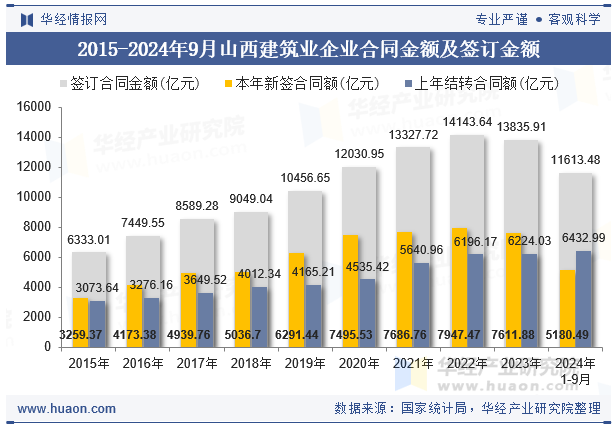 2015-2024年9月山西建筑业企业合同金额及签订金额