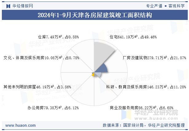 2024年1-9月天津各房屋建筑竣工面积结构