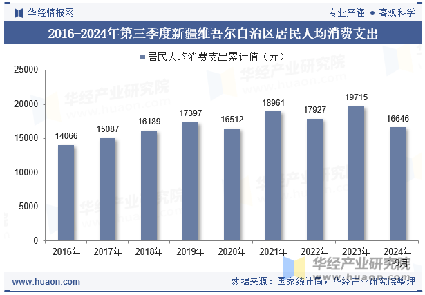 2016-2024年第三季度新疆维吾尔自治区居民人均消费支出