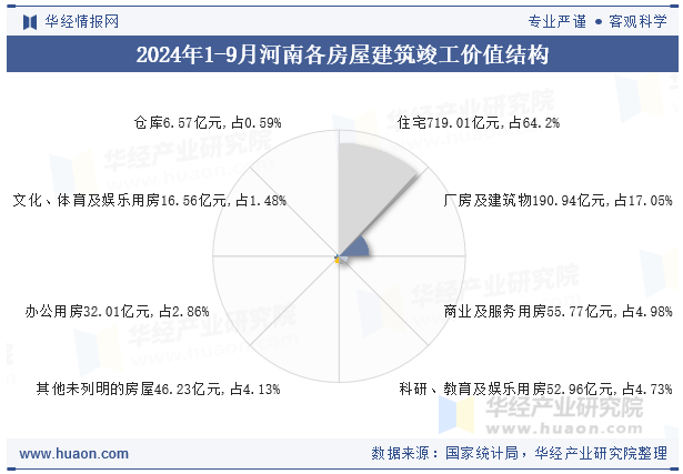 2024年1-9月河南各房屋建筑竣工价值结构