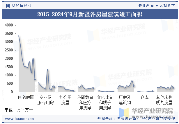 2015-2024年9月新疆各房屋建筑竣工面积