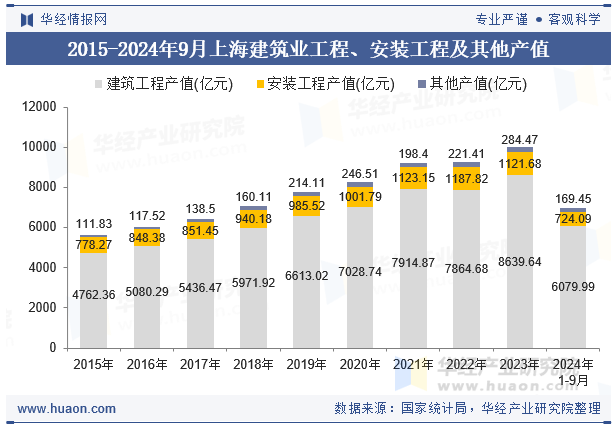 2015-2024年9月上海建筑业工程、安装工程及其他产值