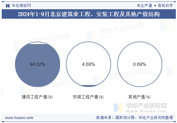 2024年1-9月北京建筑业工程、安装工程及其他产值结构