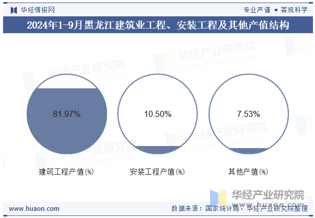 2024年1-9月黑龙江建筑业工程、安装工程及其他产值结构