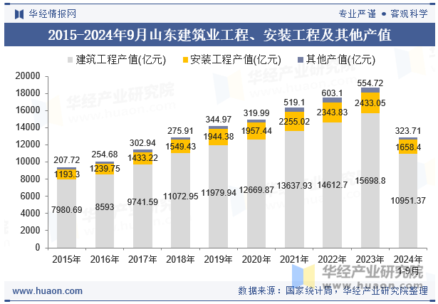 2015-2024年9月山东建筑业工程、安装工程及其他产值