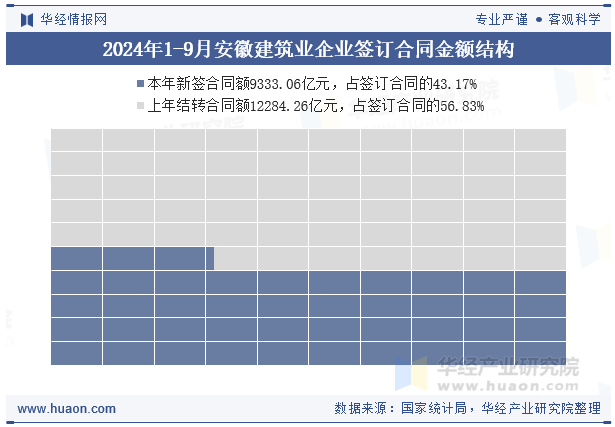 2024年1-9月安徽建筑业企业签订合同金额结构