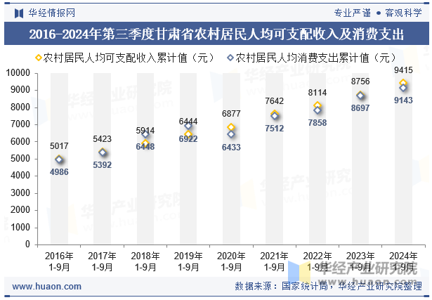 2016-2024年第三季度甘肃省农村居民人均可支配收入及消费支出