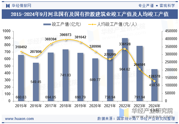 2015-2024年9月河北国有及国有控股建筑业竣工产值及人均竣工产值