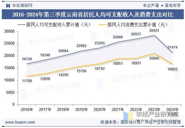 2016-2024年第三季度云南省居民人均可支配收入及消费支出对比