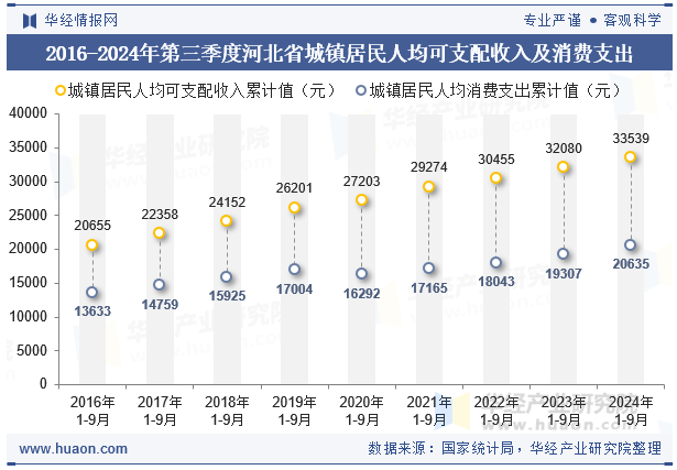 2016-2024年第三季度河北省城镇居民人均可支配收入及消费支出