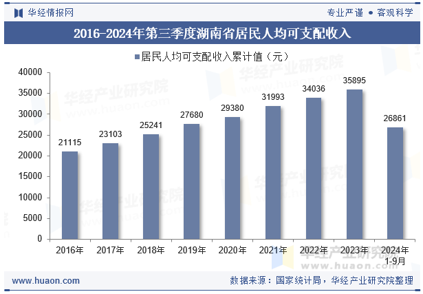 2016-2024年第三季度湖南省居民人均可支配收入