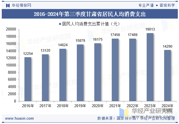 2016-2024年第三季度甘肃省居民人均消费支出