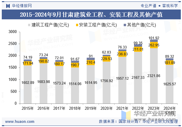 2015-2024年9月甘肃建筑业工程、安装工程及其他产值