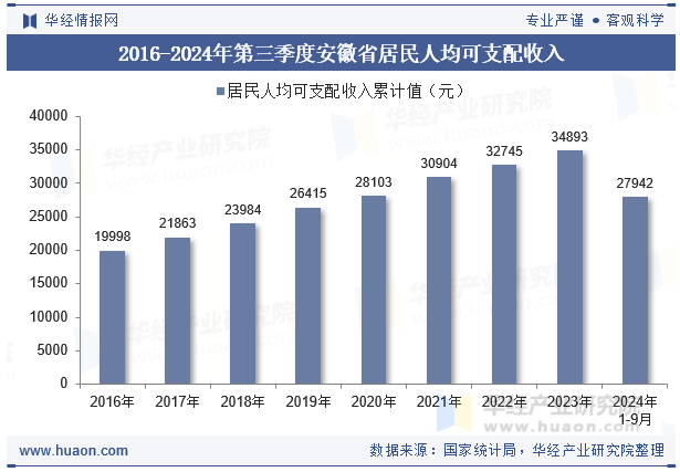 2016-2024年第三季度安徽省居民人均可支配收入