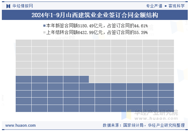 2024年1-9月山西建筑业企业签订合同金额结构